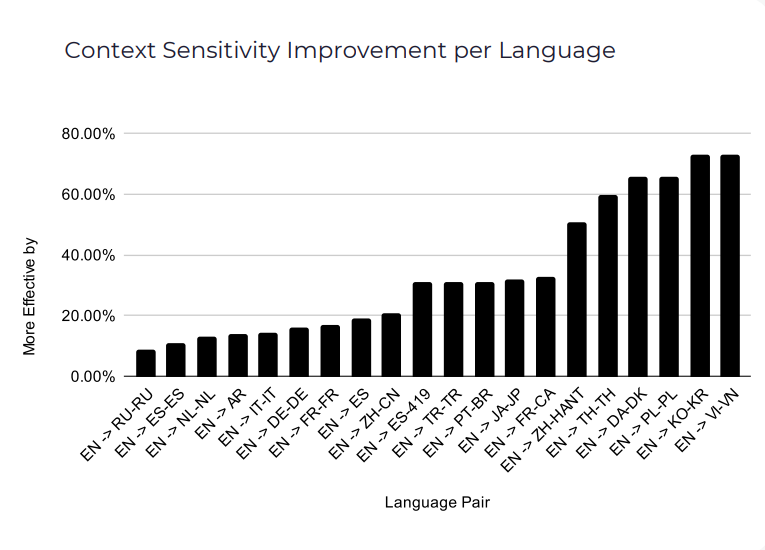 Context sensitivity Improvement