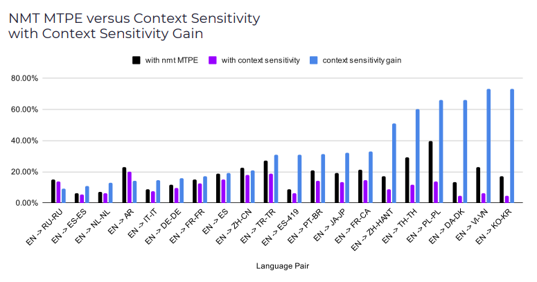 NMT MTPW vs Context Sensitivity