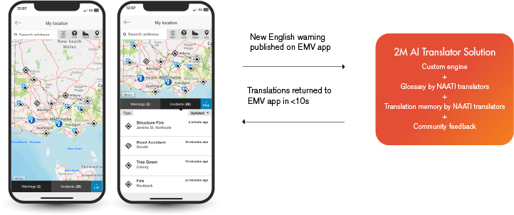 AI translation process for EMV mobile app